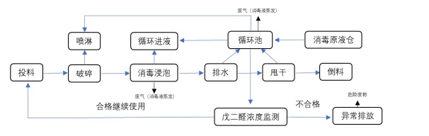 项目公示-感染性、损伤性医疗废物实时化学消毒处理系统（公示时间2024年1月15日-2024年1月29日）郭怡