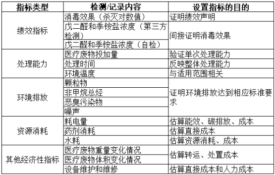 项目公示-感染性、损伤性医疗废物实时化学消毒处理系统（公示时间2024年1月15日-2024年1月29日）郭怡