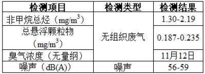 项目公示-感染性、损伤性医疗废物实时化学消毒处理系统（公示时间2024年1月15日-2024年1月29日）郭怡